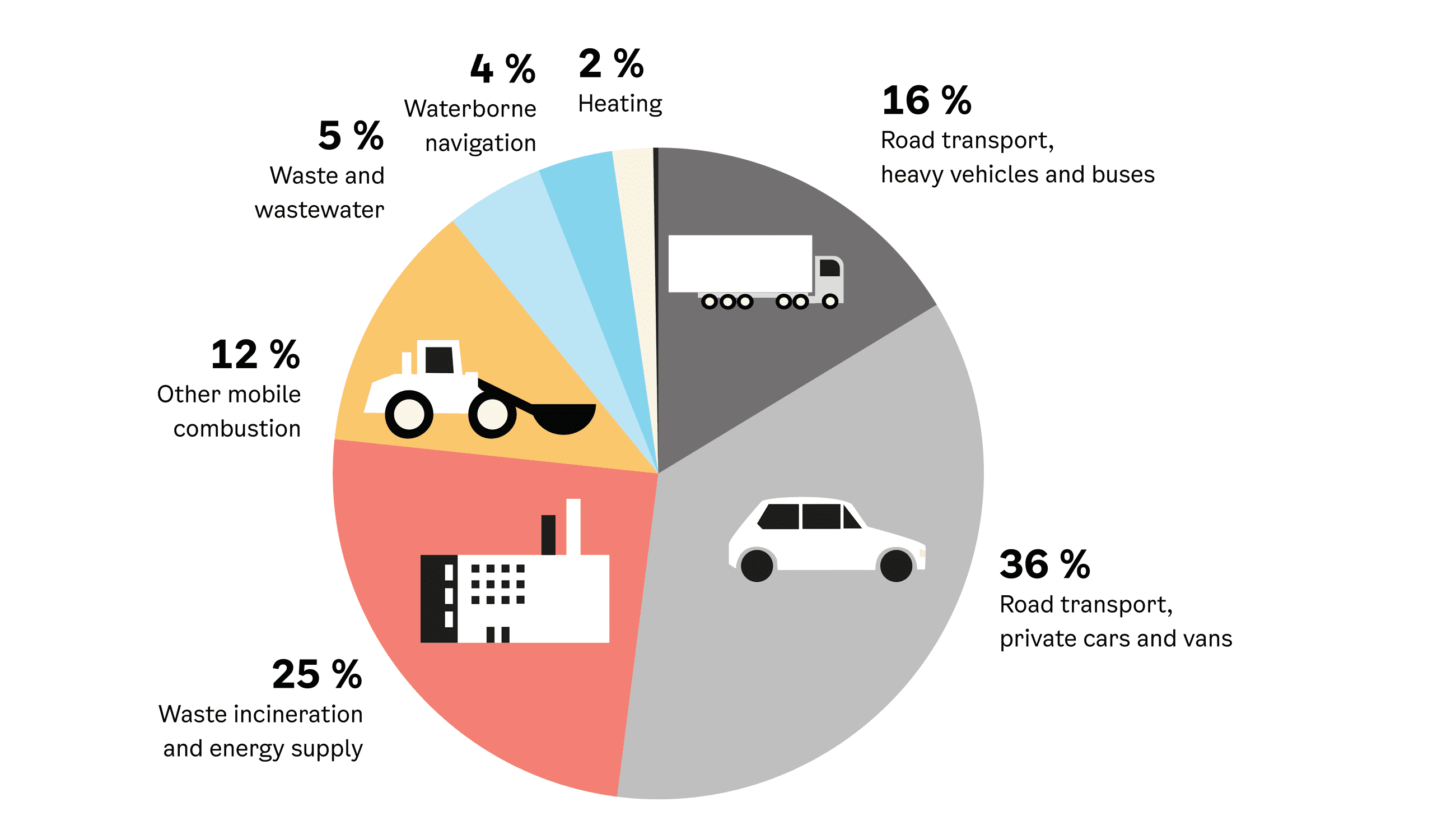 Appendix to Oslo's Climate Budget 2023, report