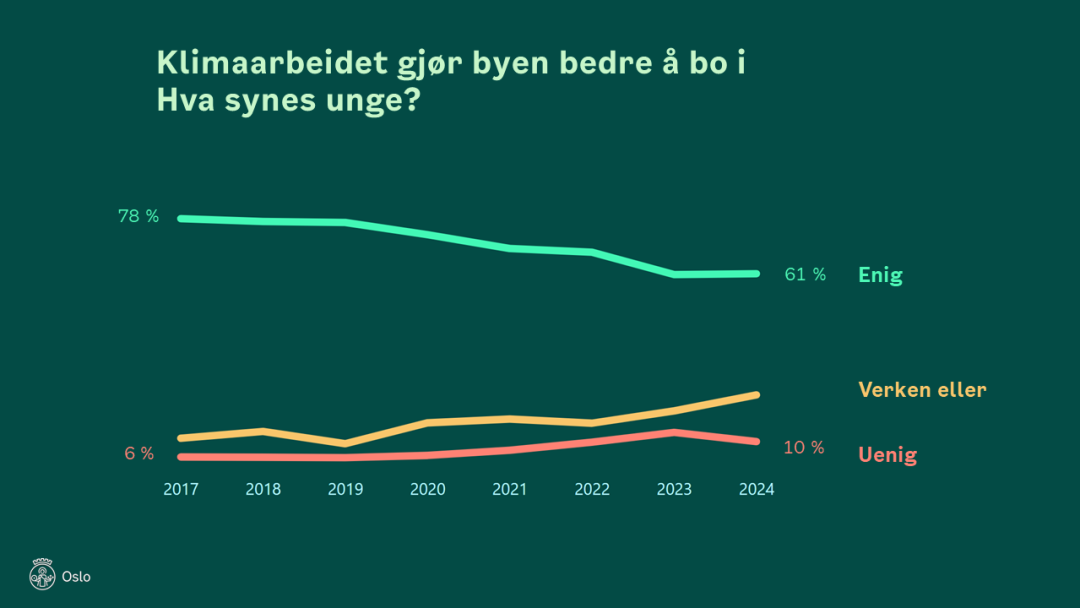 Figur som viser utviklingen i svarene til aldersgruppen 16-29 år i Oslo på spørsmålet om klimaarbeidet har gjort byen bedre å bo i.