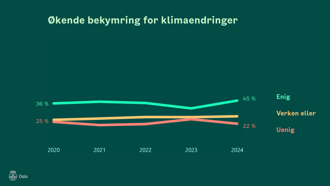 Figur som viser utviklingen i hvor stor andel i Oslo som er bekymret for om byen er godt nok rustet for klimaendringene.