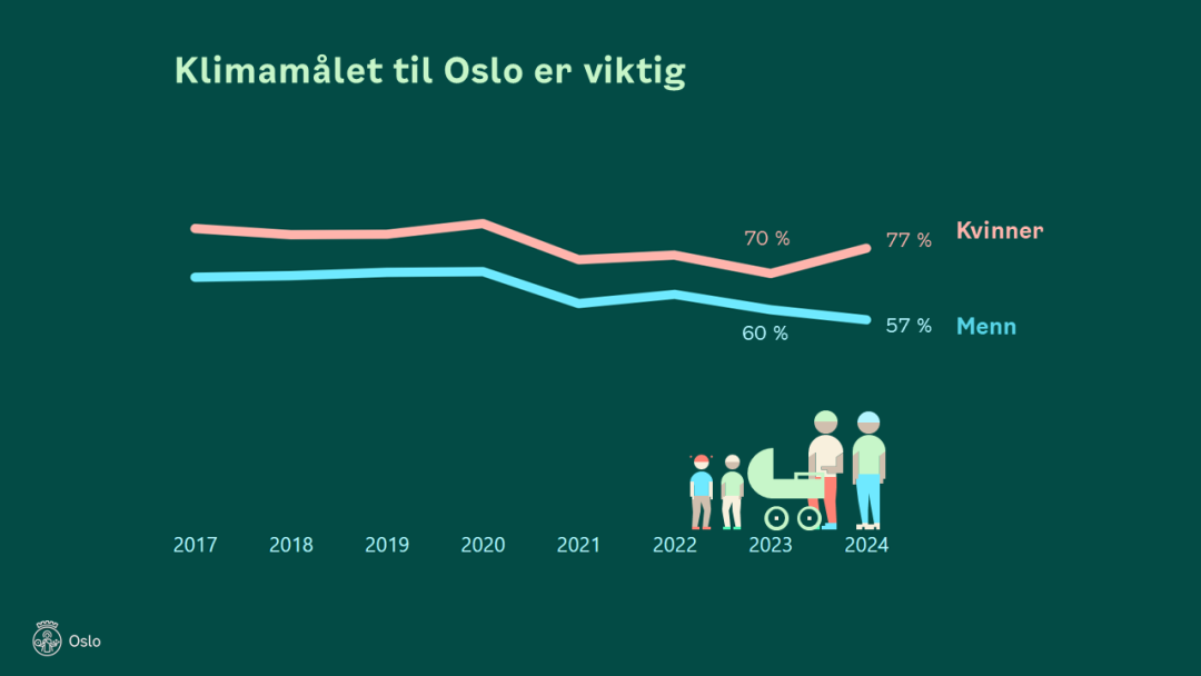 Figur som viser utviklingen i andelen menn og kvinner som mener Oslos klimamål er viktig