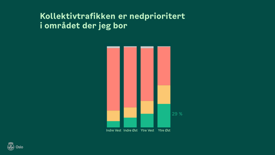 Figur som viser hvor mange som er enige i ulike deler av Oslo i at kollektivtraffikken er nedprioritert der de bor