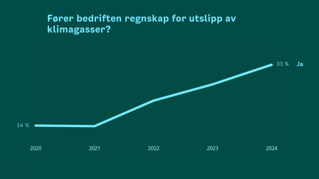 Figur Klimaundersøkelsen næringsliv fører regnskap