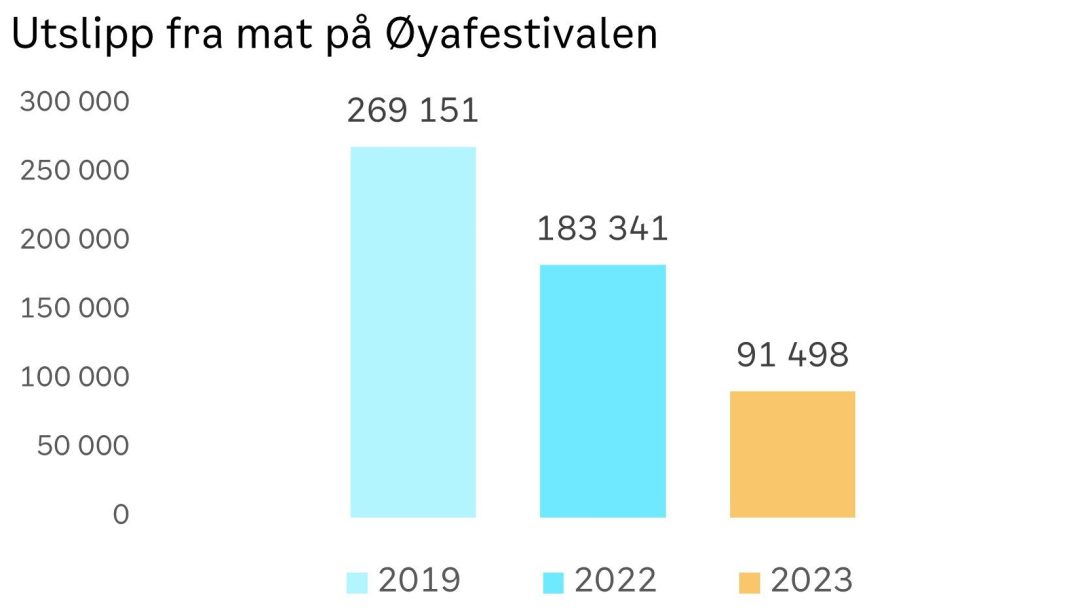 Figur over utslipp fra mat på Øyafestialen